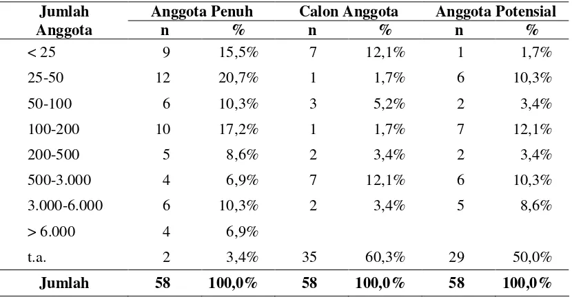 Tabel 4.1. Koperasi Peternakan di Jawa Barat Berdasarkan Jumlah Anggota Penuh, Calon Anggota, dan Potensi Anggota