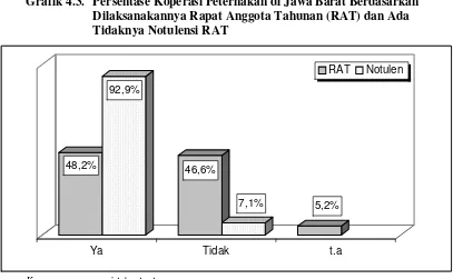 Grafik 4.3. Persentase Koperasi Peternakan di Jawa Barat Berdasarkan 