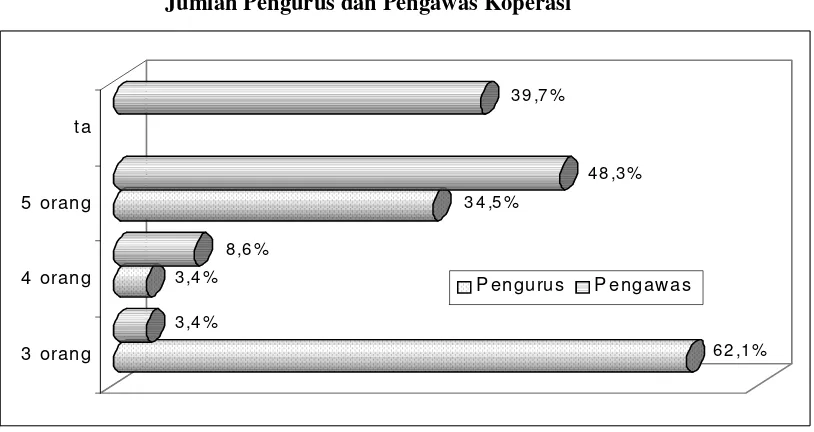 Grafik 4.4. Persentase Koperasi Peternakan di Jawa Barat Berdasarkan 