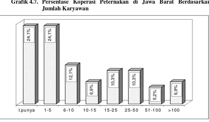Grafik 4.7. Persentase Koperasi Peternakan di Jawa Barat Berdasarkan 