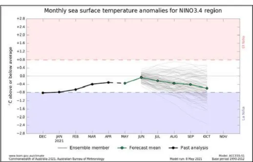 Gambar 2.1.   Prediksi  Anomali  Suhu  Muka  Laut  Wilayah  Nino  3.4  Juni  2021 Hingga Beberapa Bulan Kedepan 