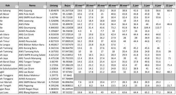 Tabel 8.3.  Jumlah Intensitas Hujan Maksimum Alat Otomatis BMKG (mm) 