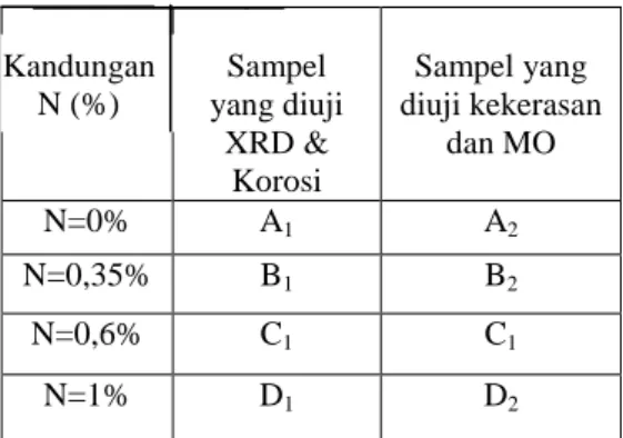 Tabel  3  berikut  ini  memperlihatkan  perlakuan  karakterisasi  sampel  yang  telah  dipotong  pada  masing-masing  komposisi yang berbeda
