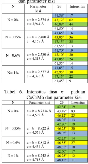 Tabel 5. Intensitas fasa ε paduan CoCrMo  dan parameter kisi 