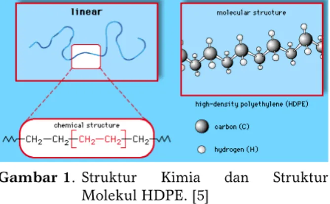 Gambar 1.  Struktur Kimia dan Struktur Molekul HDPE. [5] 