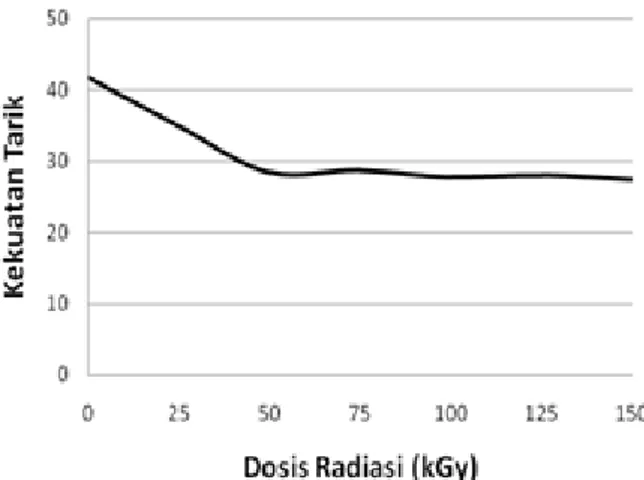 Gambar 10. Grafik Kekuatan Tarik VS Dosis  radiasi
