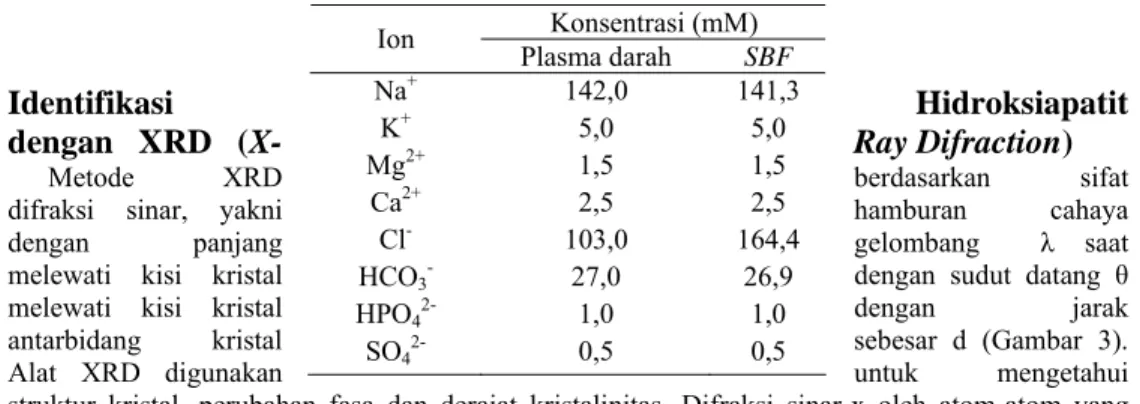 Tabel  1  Komposisi ion-ion dalam plasma darah dan SBF 