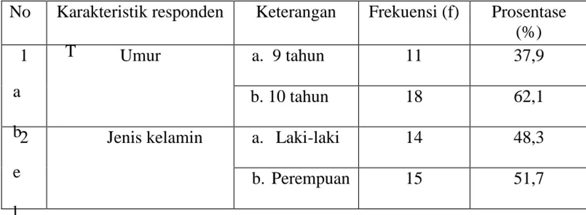 Tabel  1.  Karakteristik  responden  siswa  kelas  IV  SD  Negeri  Keputran  2  Yogyakarta (n = 29)  T a b e l