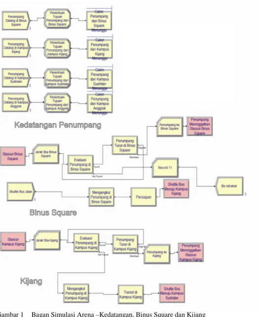 Gambar 1  Bagan Simulasi Arena –Kedatangan, Binus Square dan Kijang 