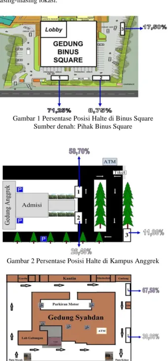 Gambar 1 Persentase Posisi Halte di Binus Square  Sumber denah: Pihak Binus Square 