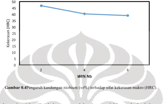 Gambar 0.4Pengaruh kandungan niobium (wt%) terhadap sifat kekerasan makro (HRC). 