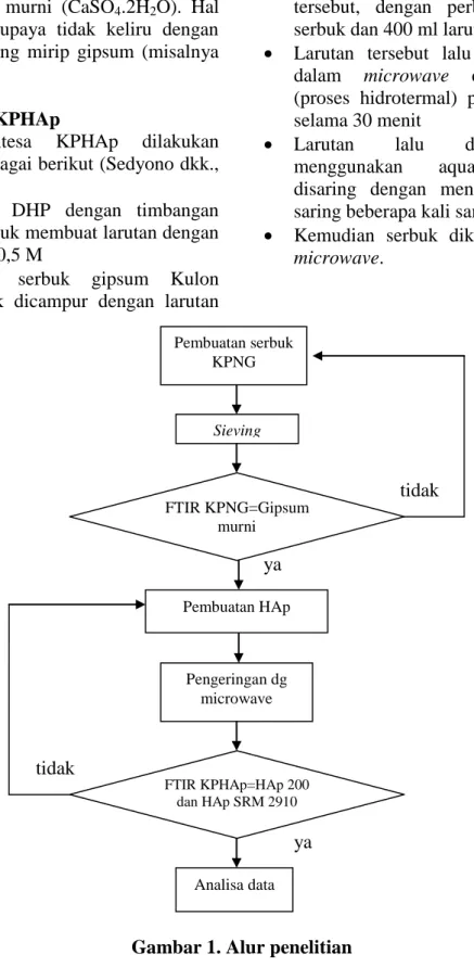 Gambar 1. Alur penelitian 