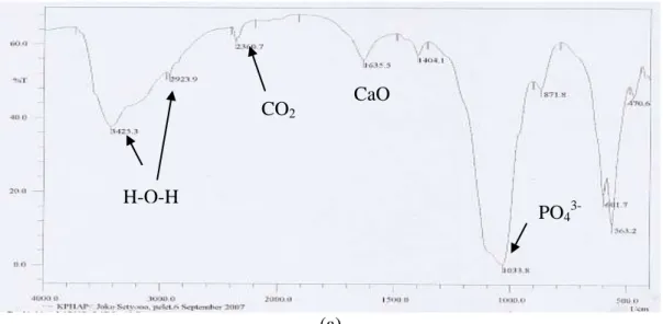 Gambar 3. Pola FTIR (a) KPHAp, (b) HAp SRM 2910, dan (c) HAp 200  PO43- PO43- H-O-H H-O-H CaO CO2 CaO CO2 