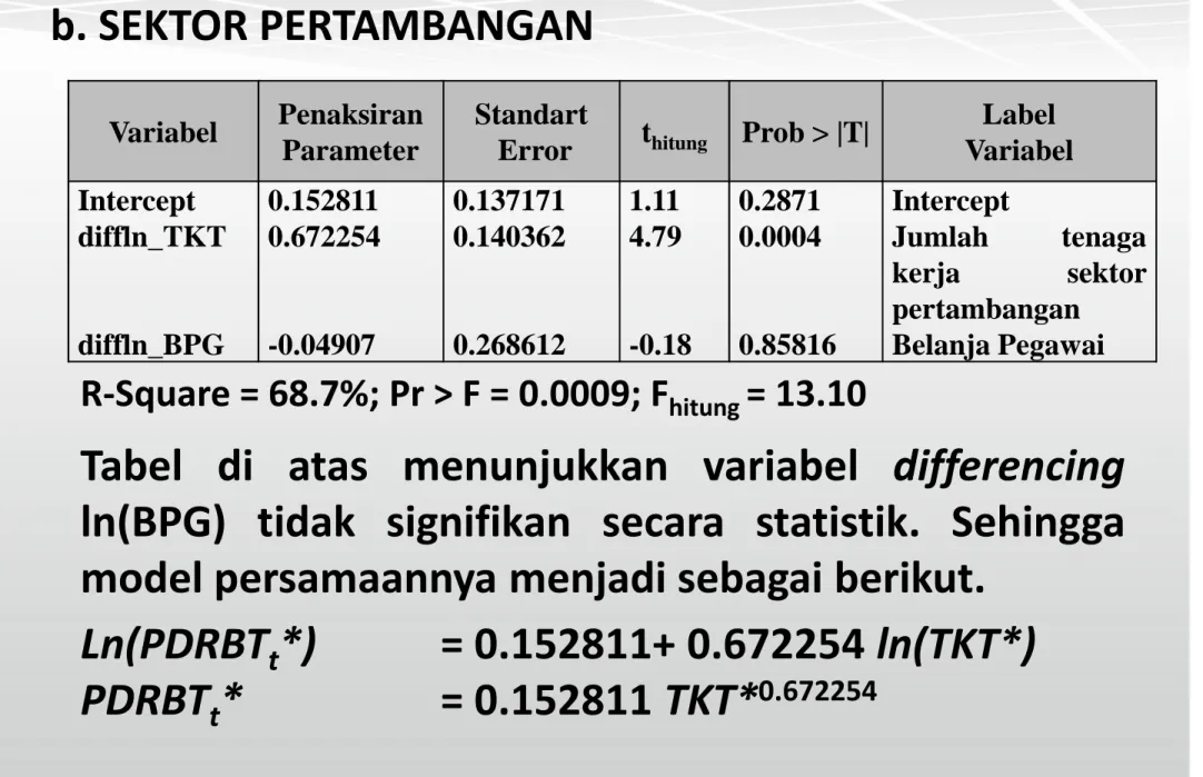 Tabel di atas menunjukkan variabel differencing ln(BPG) tidak signifikan secara statistik