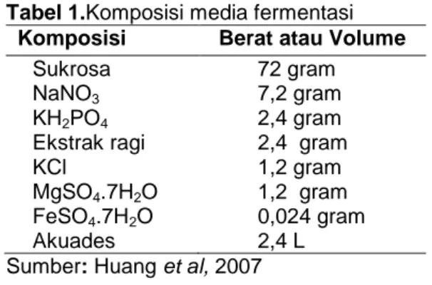 Tabel 1.Komposisi media fermentasi 
