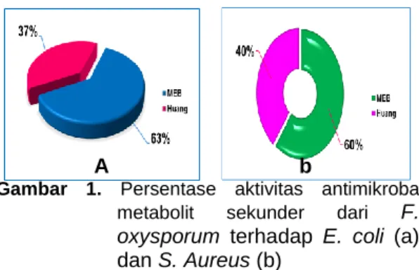 Gambar  1.  Persentase  aktivitas  antimikroba  metabolit  sekunder  dari  F. 