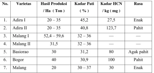 Tabel 2.2.  Hasil Produksi dan Kunggulan Beberapa Varietas Singkong  No. Varietas  Hasil  Produksi 
