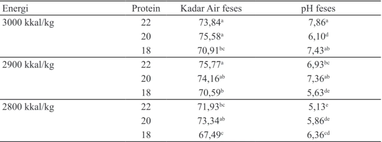 Tabel 4. Derajat keasaman (pH) dan kadar air feses
