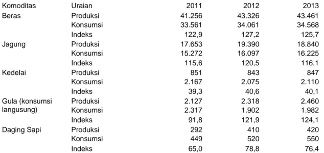 Tabel 2.  Ketersediaan Energi dan Protein untuk Konsumsi/Kapita/Hari, 2010-2013 