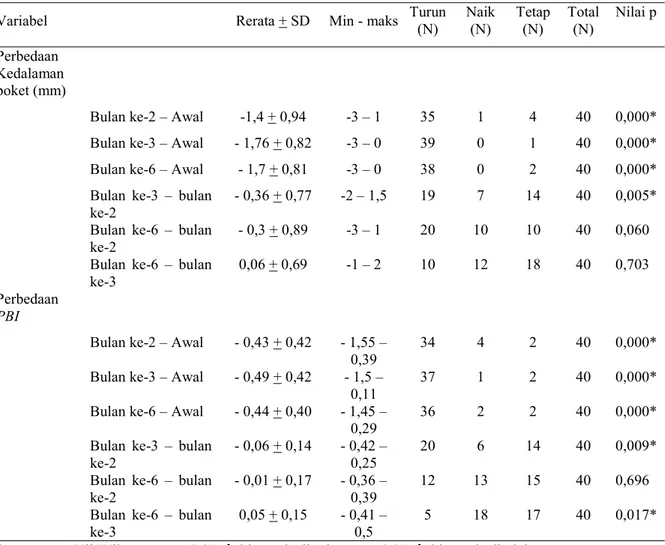 Tabel 3.  Uji  kemaknaan  untuk  perbandingan  antara  ke- ke-dalaman  poket  dan  indeks  perdarahan  gingiva  pada awal, bulan kedua, ketiga, dan keenam  Variabel perbandingan  Nilai p  Kedalaman poket antar kunjungan  0,000* 