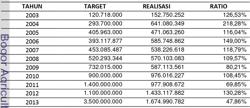 Tabel 1. Realisasi premi PT Asuransi Jiwasraya (Persero) Jakarta III Regional  