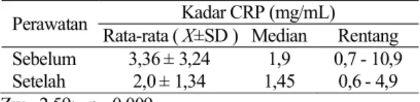 Tabel 1.  Kadar  C-reactive  protein  (CRP)  sebelum  dan  setelah perawatan periodontal inisial 