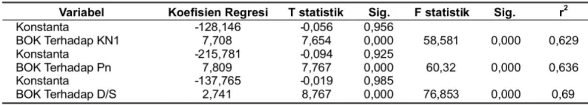 Tabel  1.  Hasil  Estimasi  BOK  Terhadap  KN1,  BOK  Terhadap  Pn  dan  BOK  Terhadap  D/S Variabel  Koefisien Regresi  T statistik  Sig
