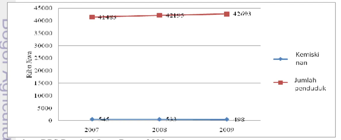 Gambar 1.1 Pertumbuhan Penduduk dan Kemiskinan Jawa Barat Tahun 2003-  2009 