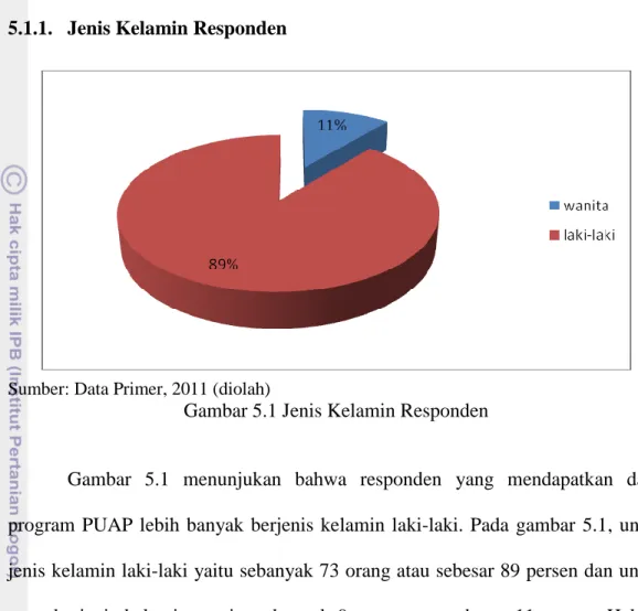 Gambar  5.1  menunjukan  bahwa  responden  yang  mendapatkan  dana  program  PUAP  lebih  banyak  berjenis  kelamin  laki-laki