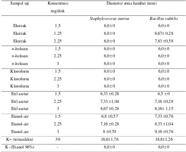 Tabel 1. Uji Aktivitas Antibakteri Ekstrak Etanol Daun Kelapa Sawit Dan Fraksi-Fraksinya 