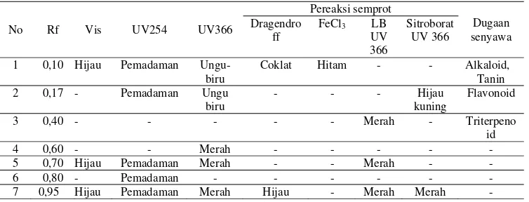 Tabel 3. Hasil uji KLT fraksi n-heksan dengan jarak pengembangan 5 cm 
