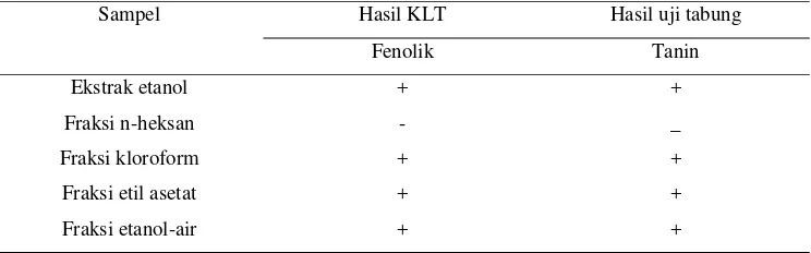 Tabel 6. Hasil uji KLT fraksi etanol-air dengan jarak pengembangan 5 cm 