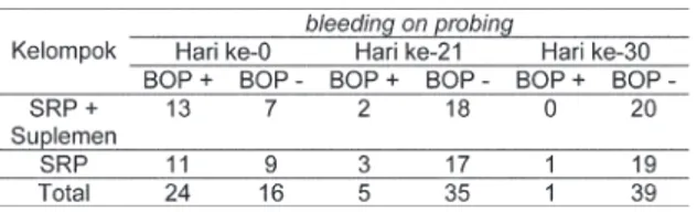 Grafik  penurunan  bleeding  on  probing  pada hari ke-0, hari ke-21 dan hari ke-30 :