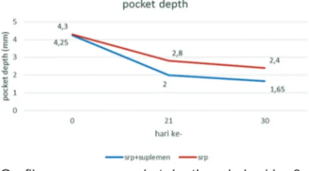 Grafik penurunan pocket depth pada hari ke-0,  hari ke-21 dan hari ke-30