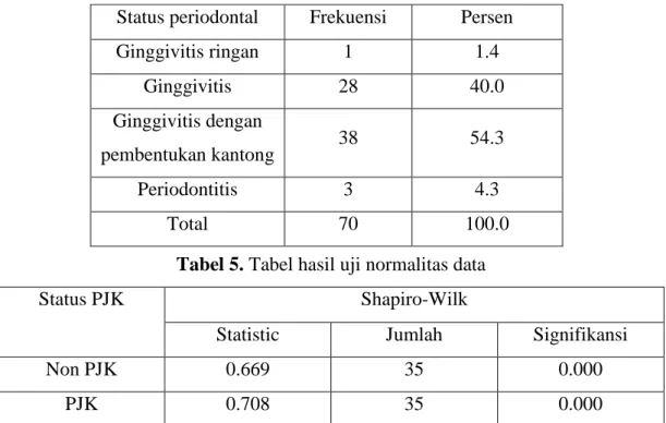 Tabel 5. Tabel hasil uji normalitas data 
