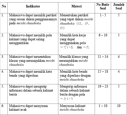 Tabel 1. Kisi-kisi Instrumen Tes 