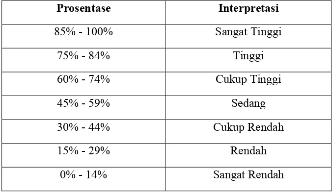Tabel 2. Daftar Interpretasi Tingkat Kesalahan 