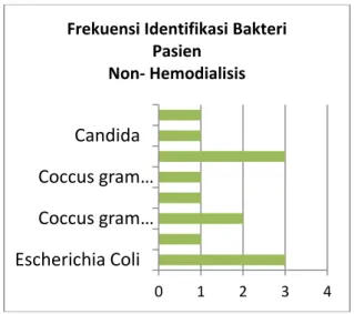 Tabel  3.  Distrubusi Sampel berdasarkan  jenis  bakteri pada pasien PGK stadium 5  yang melakukan terapi non -  Hemodialisis 