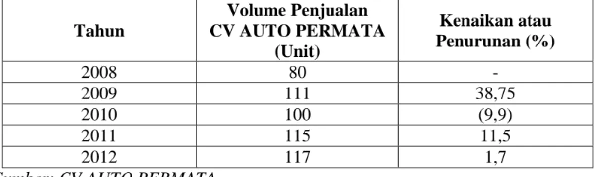 Tabel 1.1 Perkembangan Volume Penjualan Mobil Bekas Pada  CV. AUTO PERMATA Tahun 2008 sampai 2012 