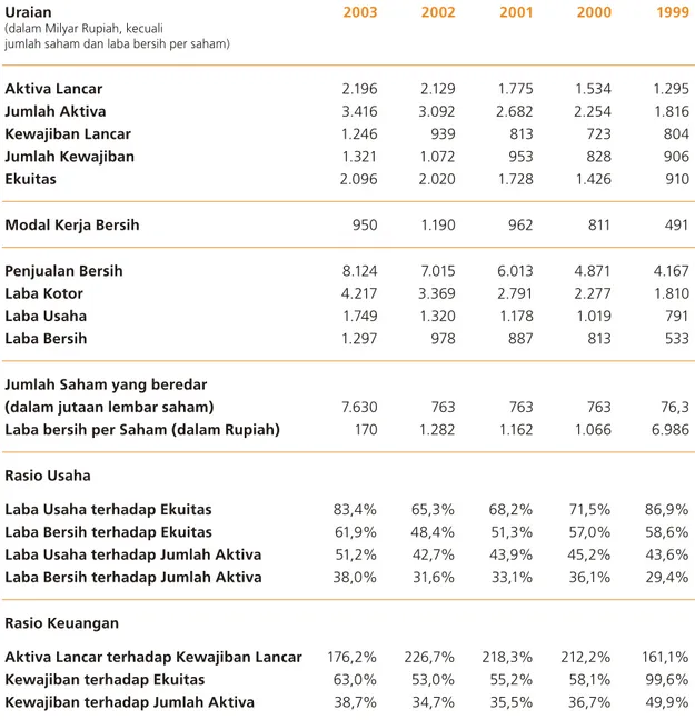Tabel di bawah ini adalah ikhtisar data keuangan penting dari Perseroan untuk lima tahun yang  berakhir pada tanggal 31 Desember, 2003, 2002, 2001, 2000 dan 1999, dikutip dari Laporan Keuangan  Konsolidasian Perseroan yang sudah diaudit oleh Kantor Akuntan