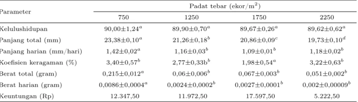 Tabel 3 Produksi udang windu (Penaeus monodon)dengan sistem nurseri pada perlakuan yang berbeda