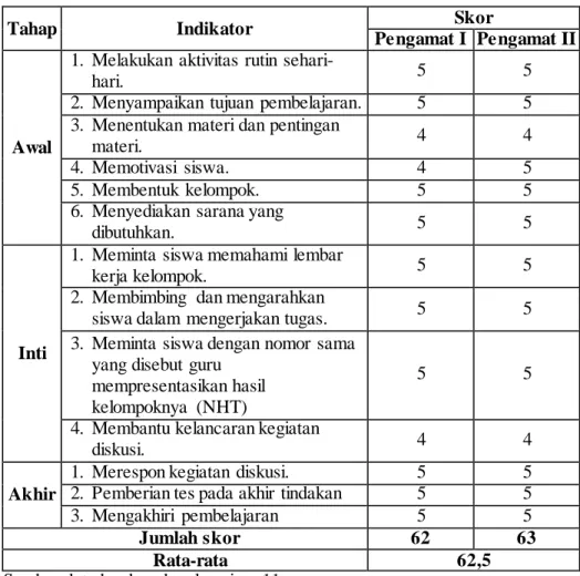 Tabel 4.7 Hasil Aktivitas Peneliti  Siklus II 