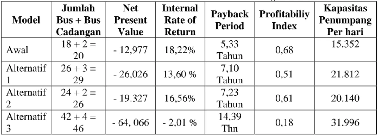 Tabel 1. Hasil Evaluasi Analisa Keuangan  Model  Jumlah  Bus + Bus  Cadangan  Net  Present Value  Internal Rate of Return  Payback Period  Profitabiliy Index  Kapasitas  PenumpangPer hari  Awal  18 + 2 =  20  - 12,977  18,22%  5,33  Tahun  0,68  15.352  Al
