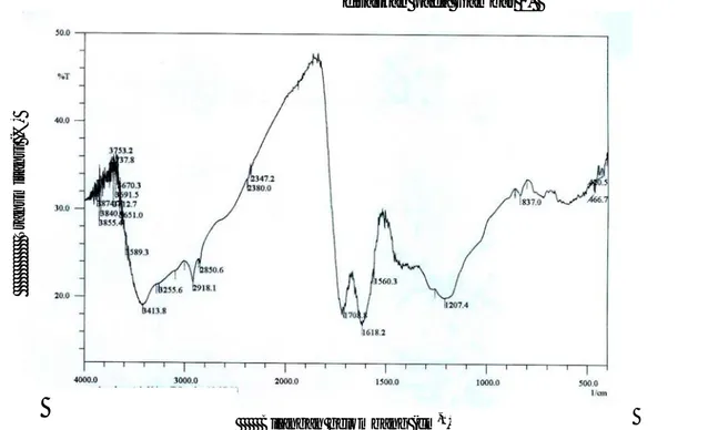Gambar 1 Spektra inframerah asam humat hasil pemurnian 