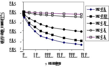 Gambar 5 Penurunan konsentrasi Cr(VI) selama reaksi pada berbagai pH larutan yang berbeda 2.5 2.0 1.5 1.0 0.5 0.0 [Cr(VI)]/molarx10-5