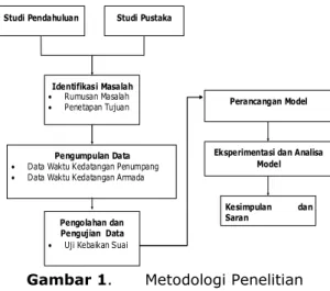 Gambar 1.   Metodologi Penelitian 