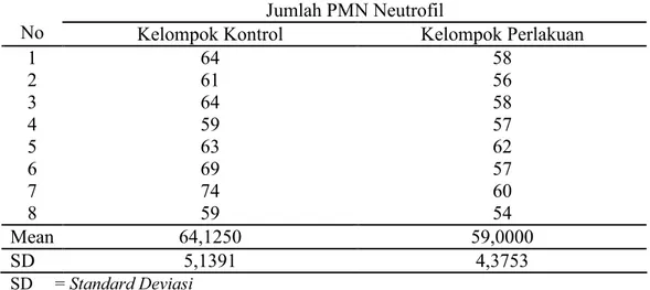 Tabel 4.1 Hasil penghitungan jumlah polimorfonuklear neutrofil pada hari ke-4  Jumlah PMN Neutrofil 