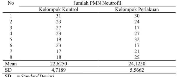 Tabel 4.2 Hasil penghitungan jumlah polimorfonuklear neutrofil pada hari ke-7  Jumlah PMN Neutrofil 