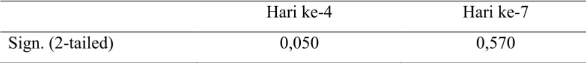 Tabel 4.5 Hasil uji homogenitas 