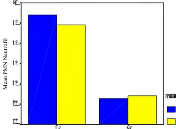 Gambar 1. Histogram rerata jumlah PMN  Tabel tersebut memperlihatkan 